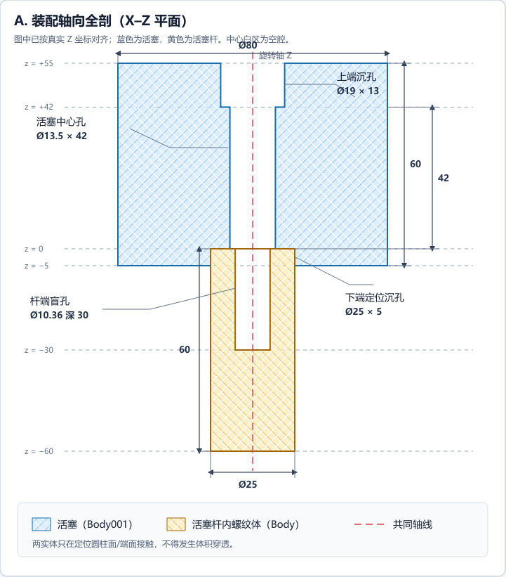 B1 活塞和内螺纹体剖面，标注外径80、中心孔13.5及盲孔10.36深30，单位mm
